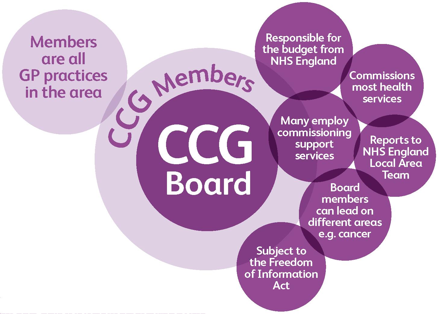 Clinical Commissioning Groups diagram