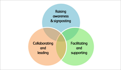 championing cpd diagram