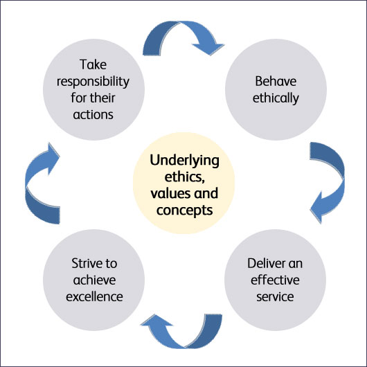 CSP code - four principles | The Chartered Society of Physiotherapy